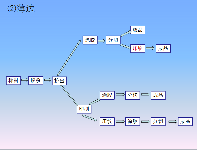 封边条工艺